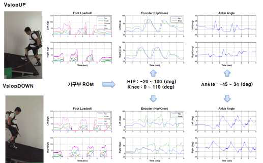 실험시제 경사로 보행 데이터 측정