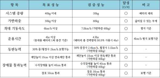 보완시제 성능시험 결과