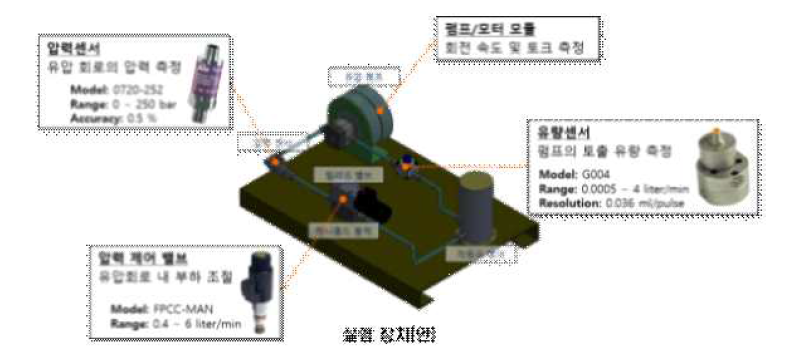 파라미터 측정을 위한 실험장치 구축