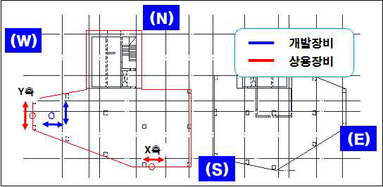 상시진동 실험 건물옥상 장비 배치도