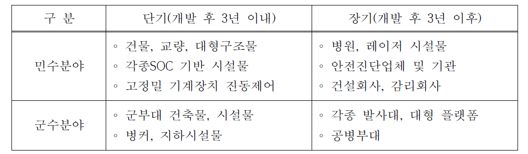 실용화 적용분야