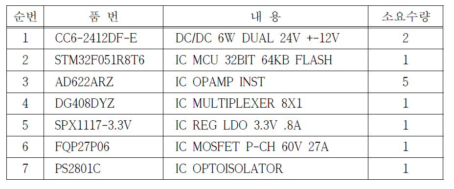 시스템 콘트롤러 주요 전자부품 목록
