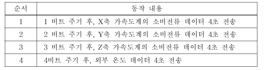 프로토콜 진행 순서