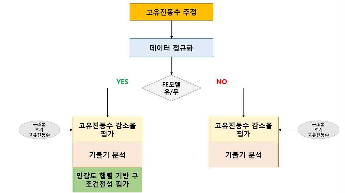 시스템 인식기법의 적용