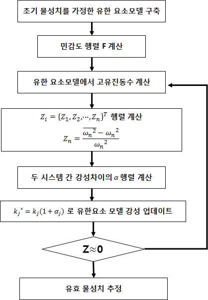 시스템 인식 순서도