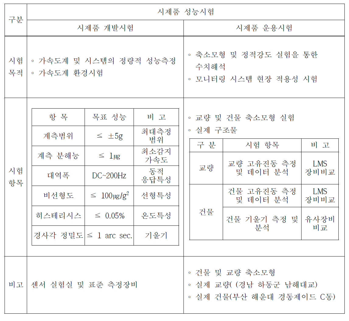 성능시험 구분