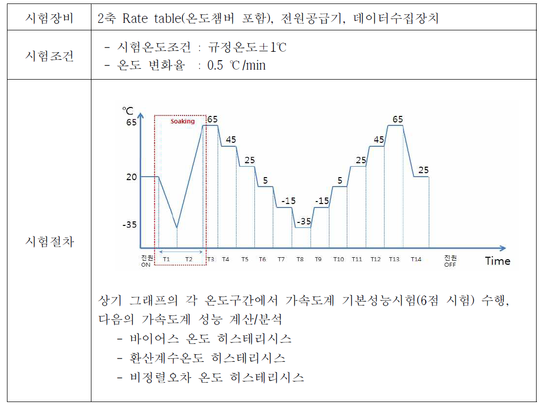 온도 히스테리시스 시험