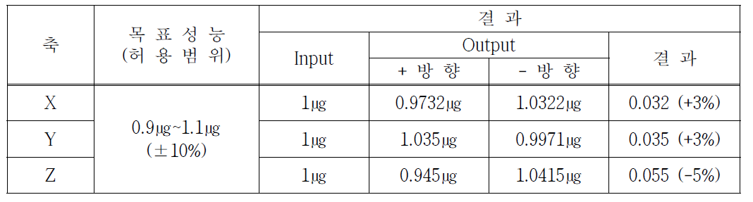 시스템 계측분해능 시험항목 및 결과