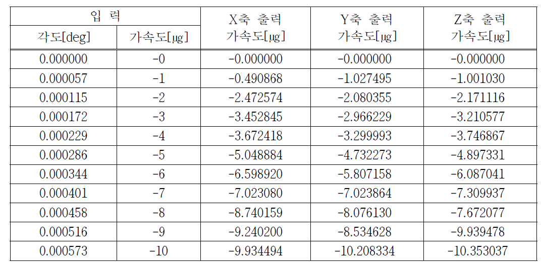 시스템 계측분해능 시험 측정치(+방향)