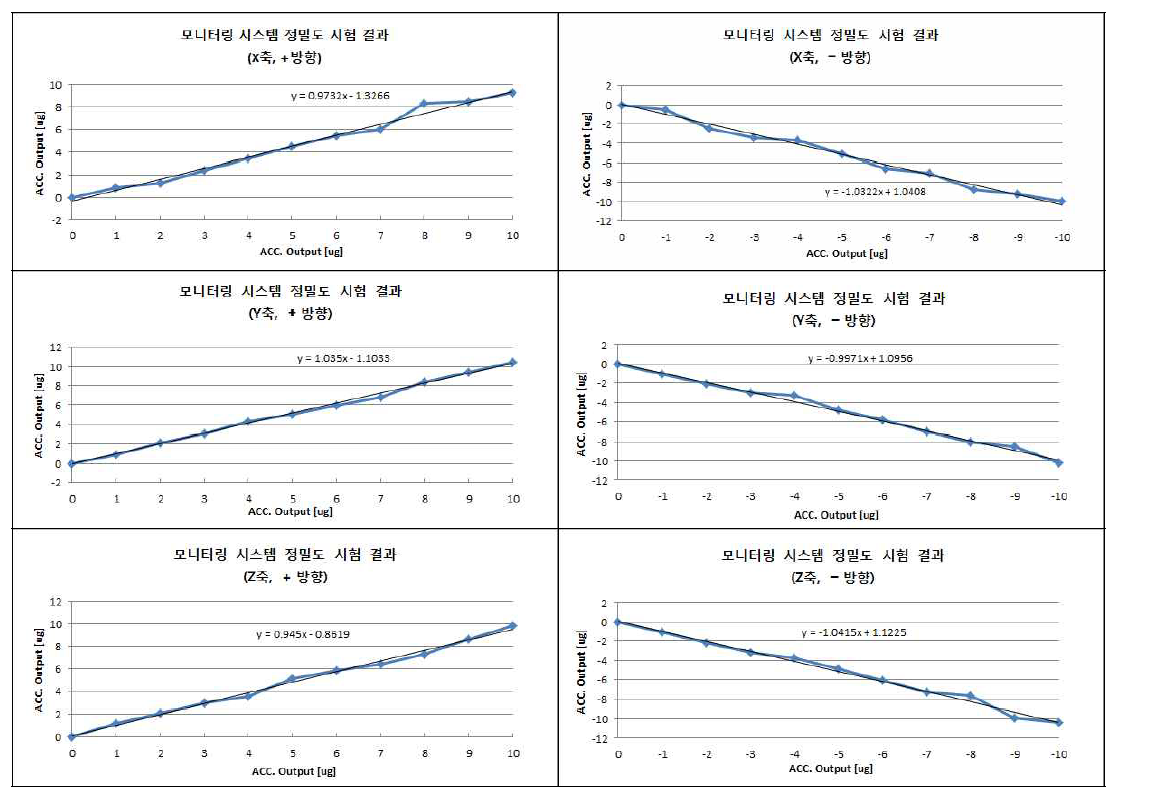 시스템 계측분해능 성능그래프