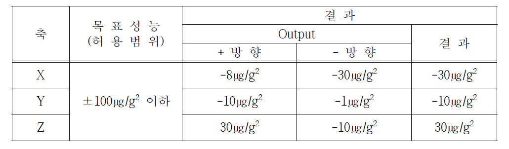 모니터링 시스템 비선형성 평가항목 및 결과