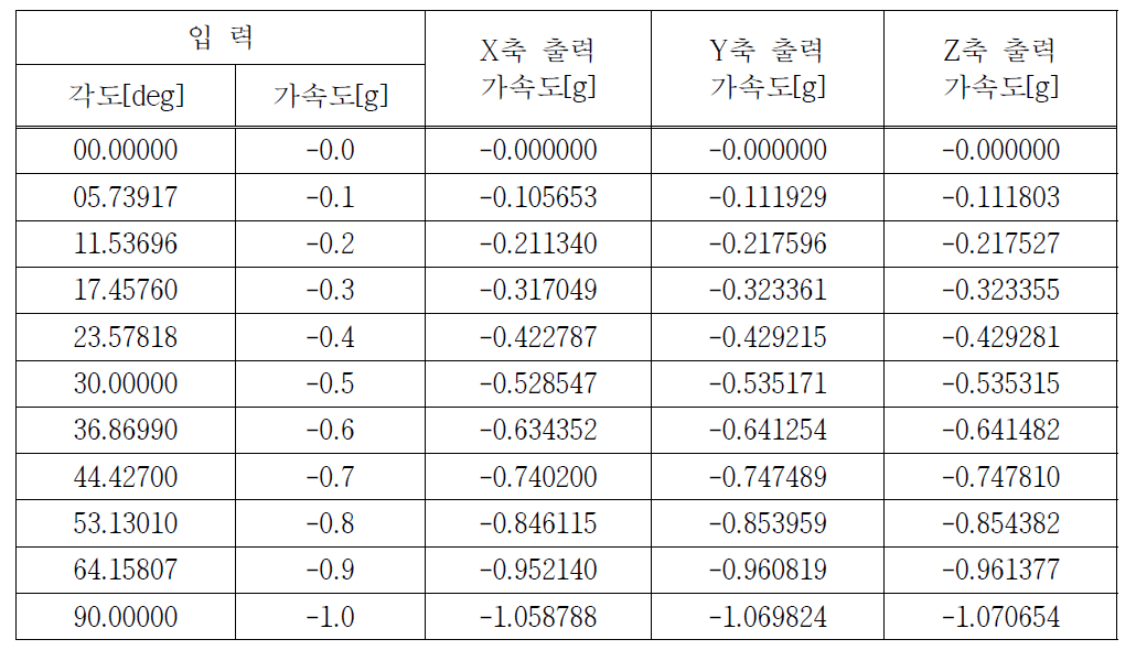 모니터링 시스템 비선형성 시험 측정치(+방향)