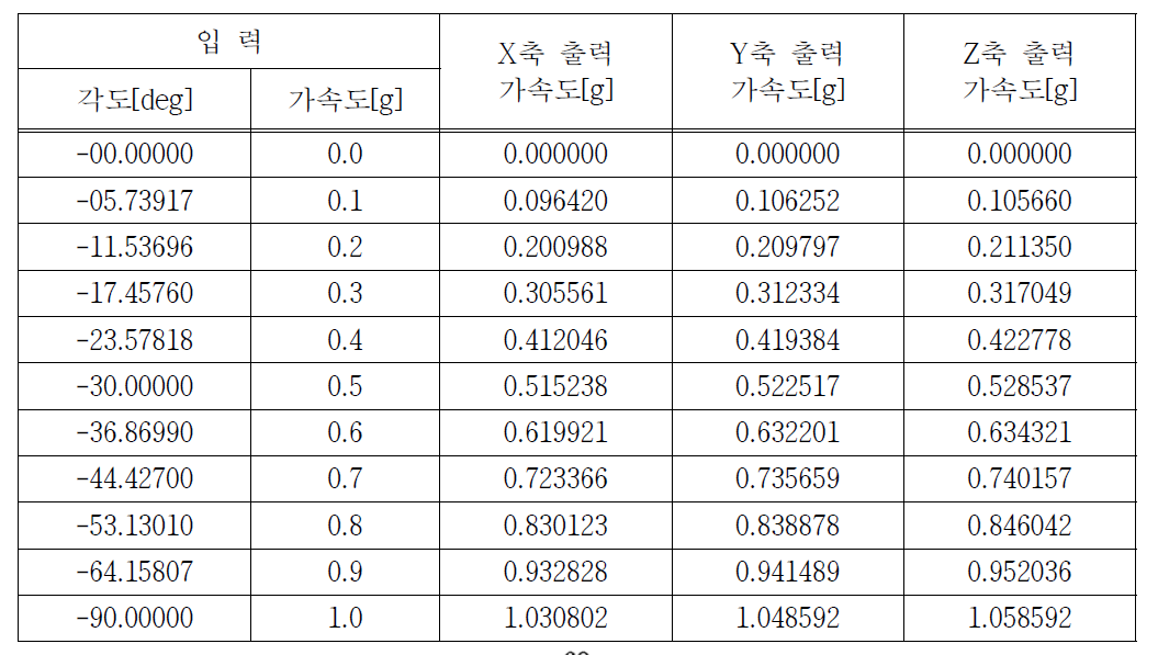 모니터링 시스템 비선형성 시험 측정치(-방향)