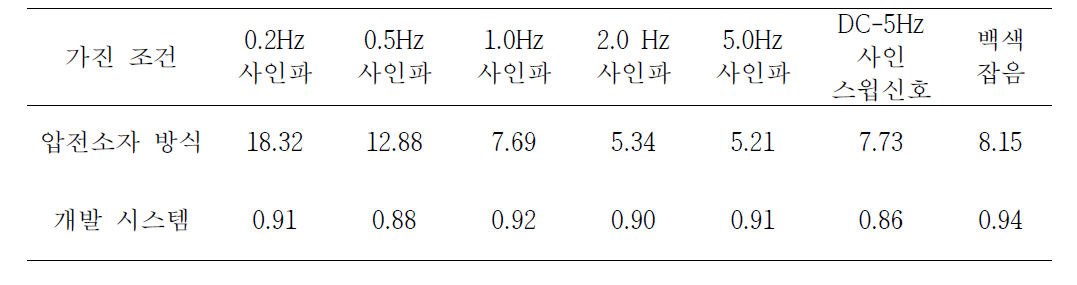 개발 시스템의 가속도계와 압전소자 방식 가속도계의 RMS 오차 비교