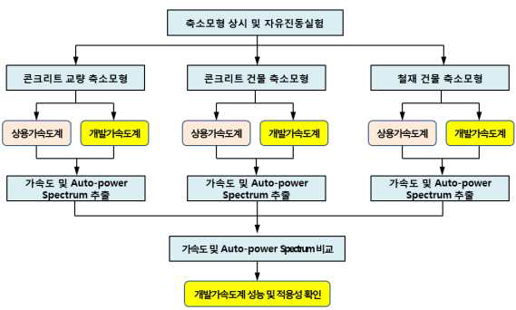 축소모형 실험 흐름도