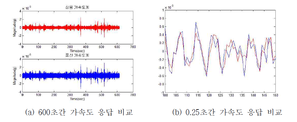 Y축 가속도계 응답비교