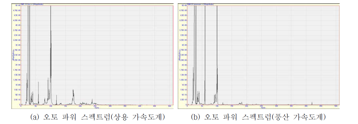 X축 오토파워 스펙트럼 비교