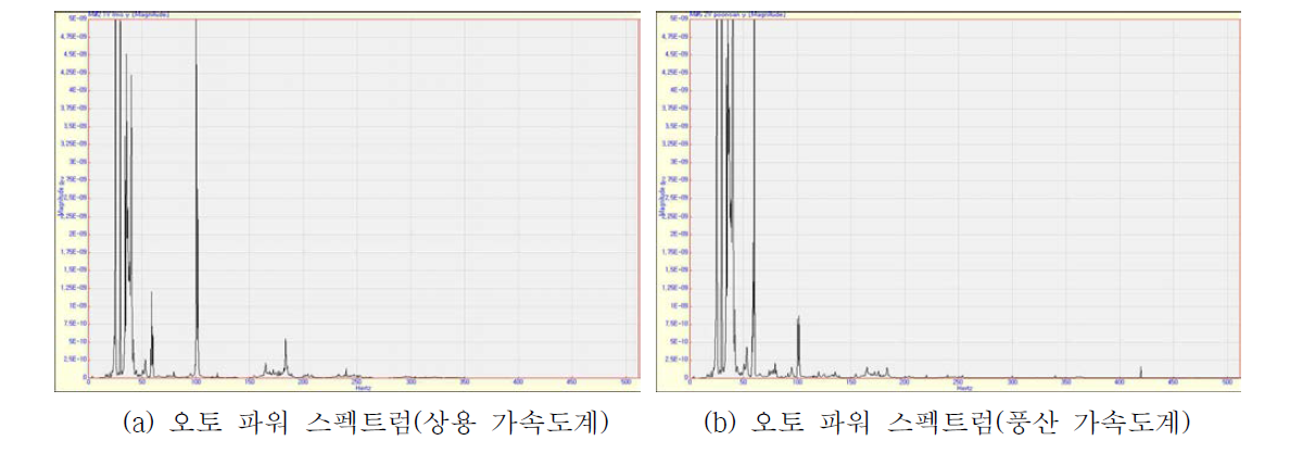 Y축 오토파워 스펙트럼 비교