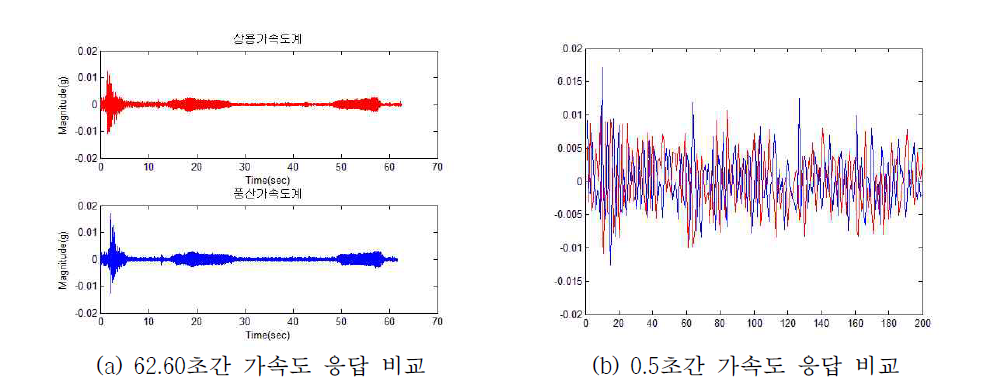 Z축 가속도 응답 비교