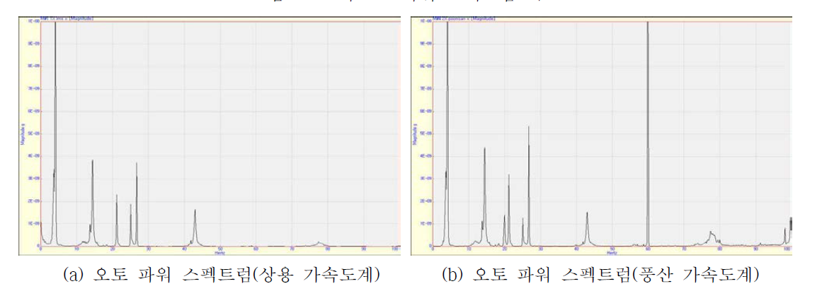 X축 오토파워 스펙트럼 비교