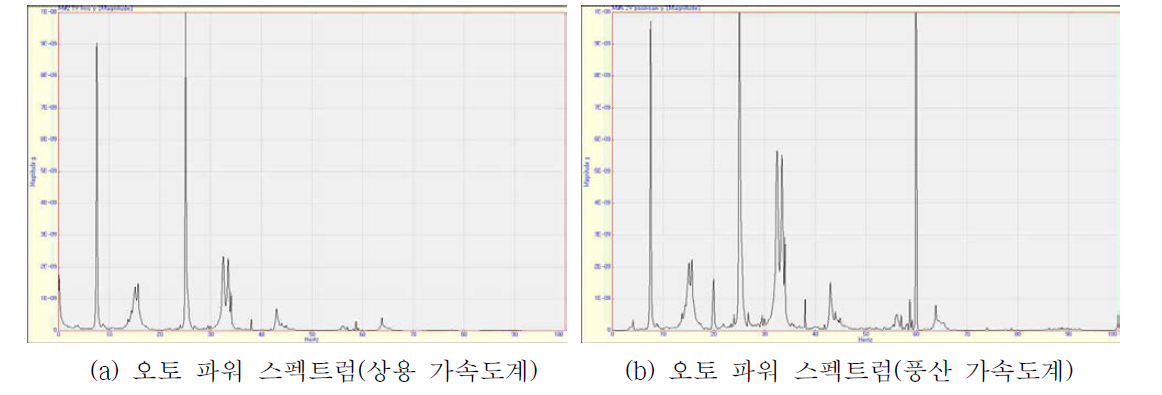 Y축 오토파워 스펙트럼 비교