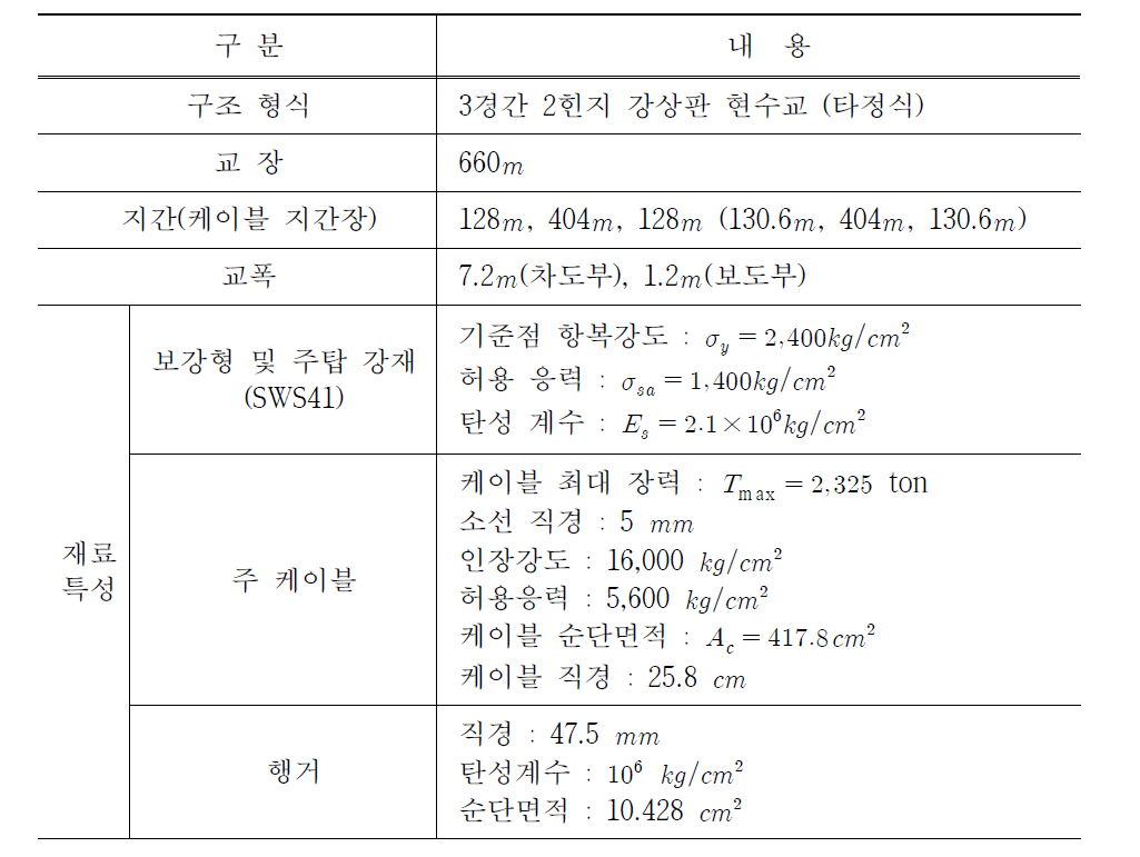 남해대교 제원