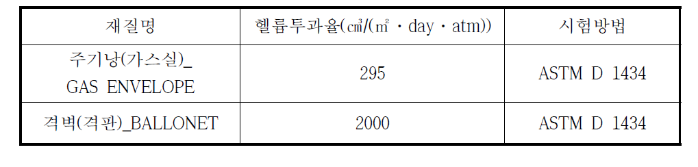 KB-15강하기구의 헬륨투과율 측정