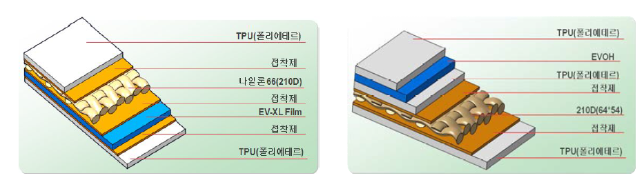 기존 주기낭 재질 설계 구성도(좌)와 변경된 주기낭재질 설계 구성도(우)