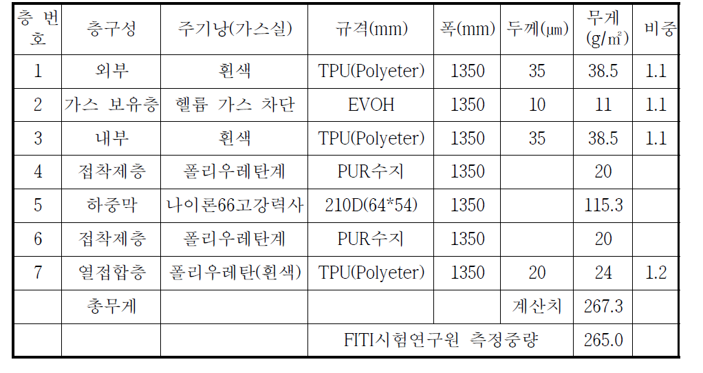 수정변경된 주기낭 재질의 상세 층구성 내역