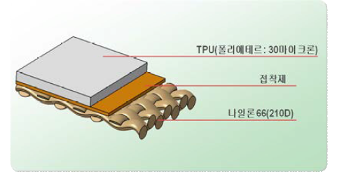 수정변경된 보조기낭 재질구성도