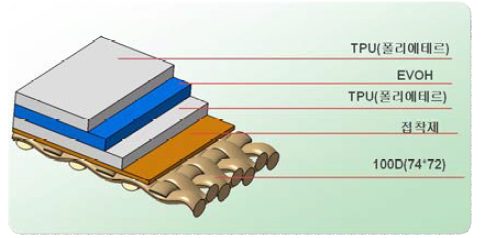 수정변경된 격벽 재질 구성도