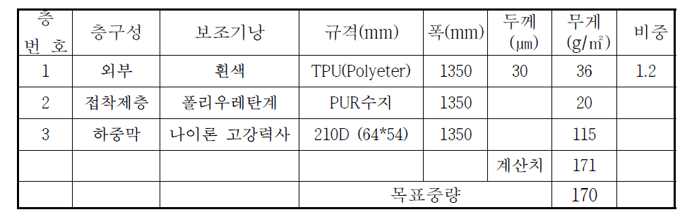 수정 변경된 보조기낭 재질의 상세층구성 내역