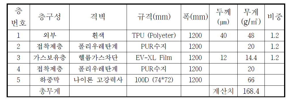 기존설계된 격벽 재질의 상세층구성 내역