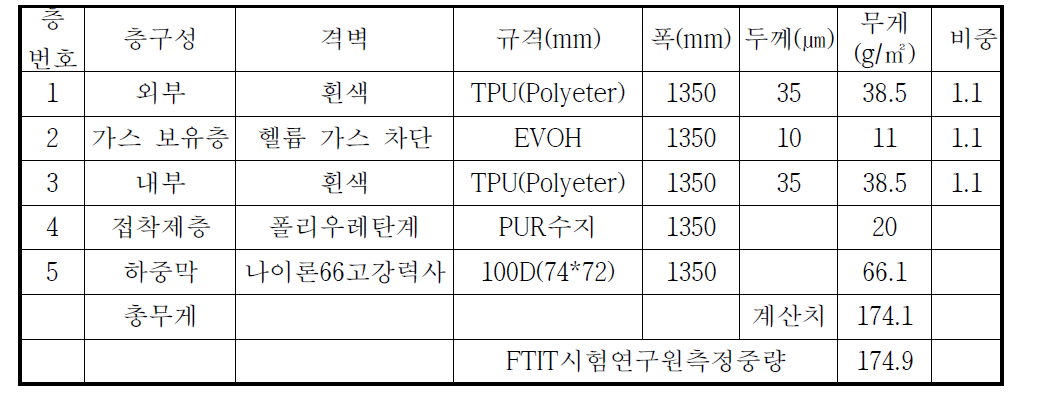 수정변경된 보조기낭 재질의 상세층구성 내역