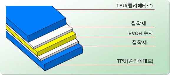 다층필름의 상세 층구성도