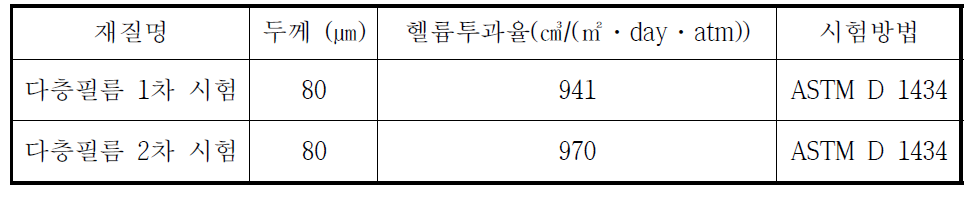 다층필름의 헬륨가스 투과도 시험