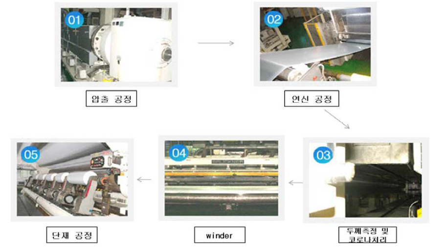 기능성 필름 생산 공정