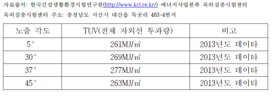 2003년 노출 각도별 TUV(전체 자외선 투과량)