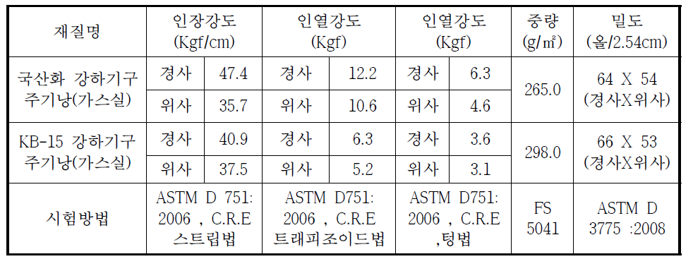 기존 강하기구 재질과 국산화 강하기구의 인장강도 ,인열강도, 중량, 밀도 비교