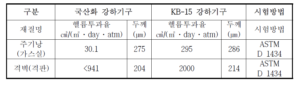 기존 강하기구 재질과 국산화 강하기구의 헬륨투과율 시험비교