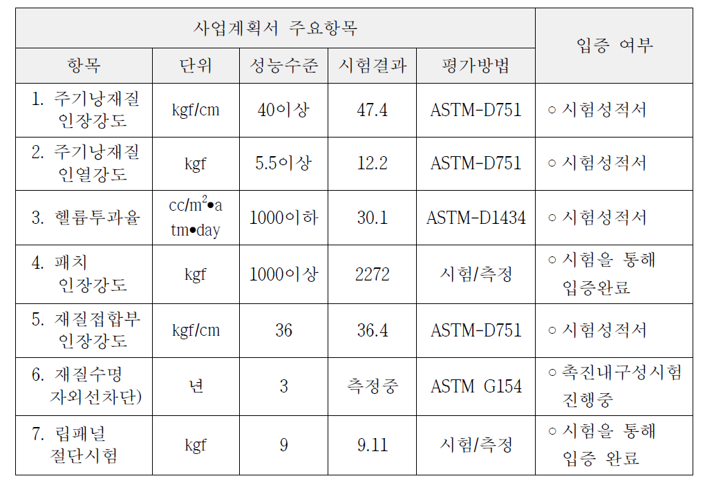 개발계획서 성능수준과 시험결과 비교