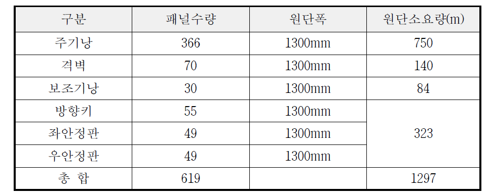 패널 수량 및 원단소요량