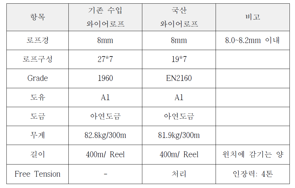 기존 수입와이어로프와 국산와이어로프의 규격 비교