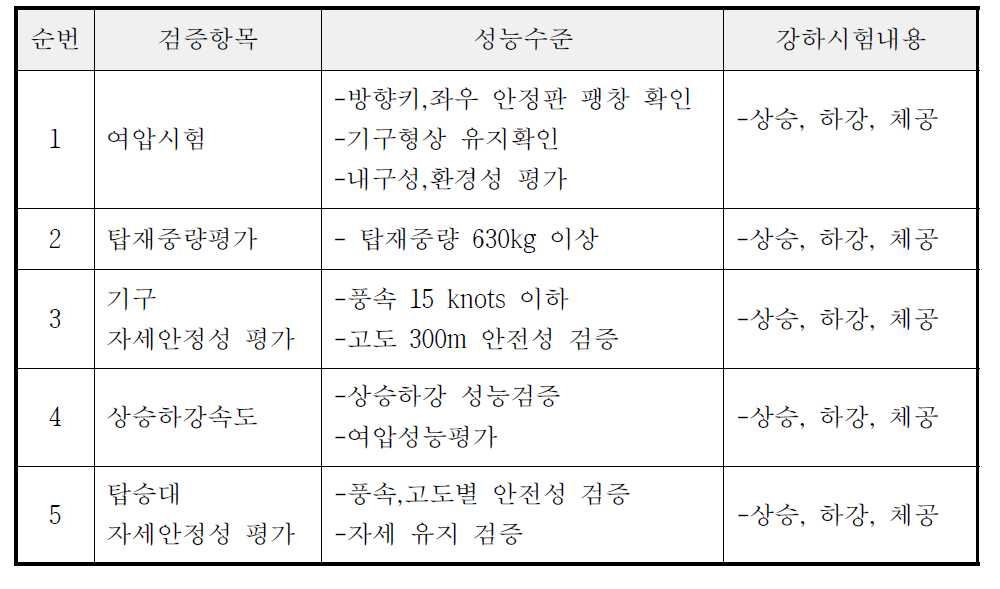 강하시험 검증 항목