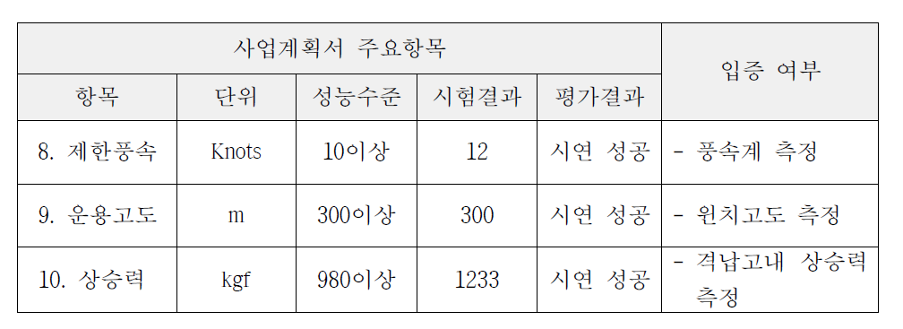 개발계획서 성능수준과 시험결과 비교