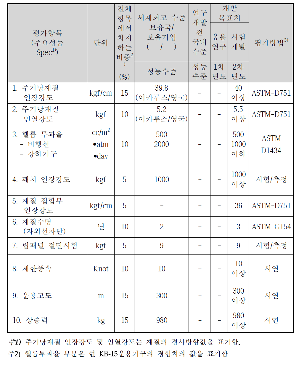 정량적 목표 항목