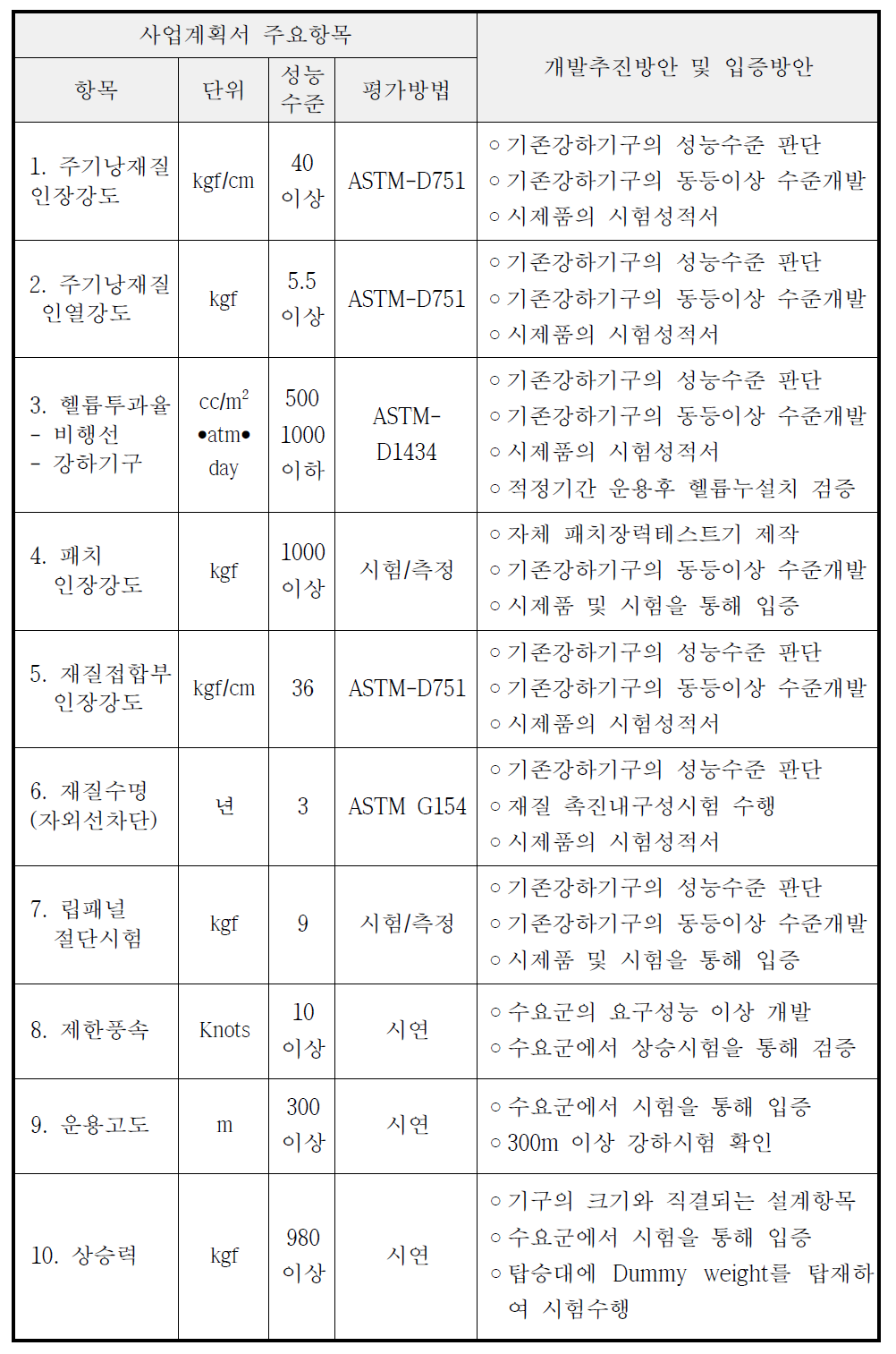 개발계획서 주요 요구성능 분석 및 개발 추진방안설정