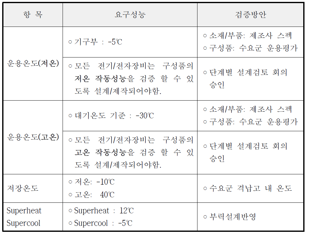 온도 요구조건