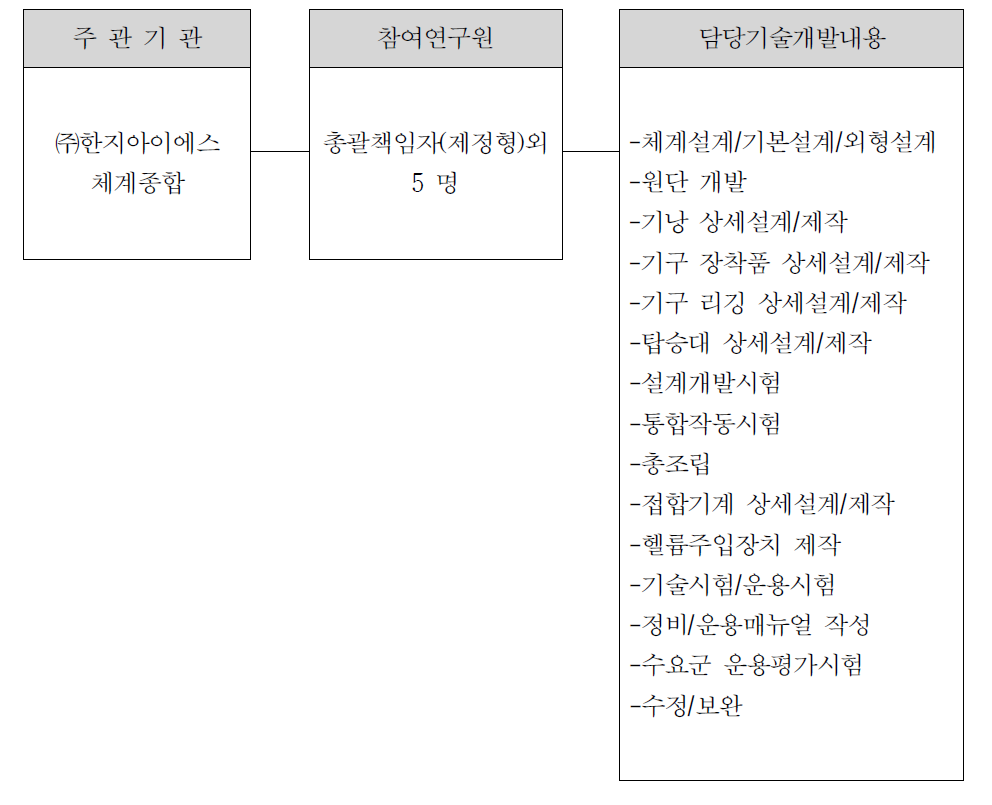 추진체계 및 업무