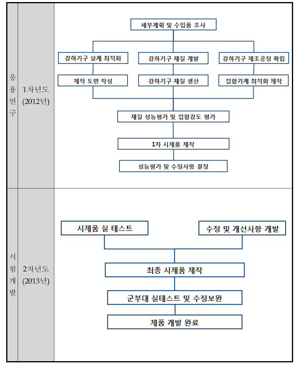 연차별 기술개발 추진체계